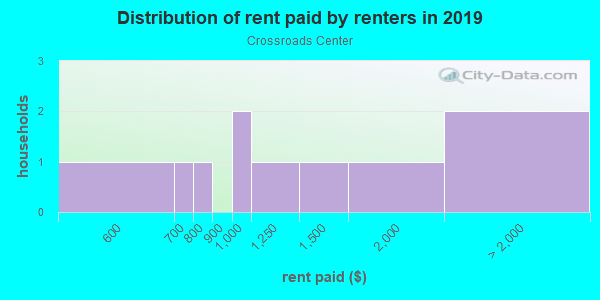 Rent paid by renters in 2013 in Crossroads Center in Bonita Springs neighborhood in FL