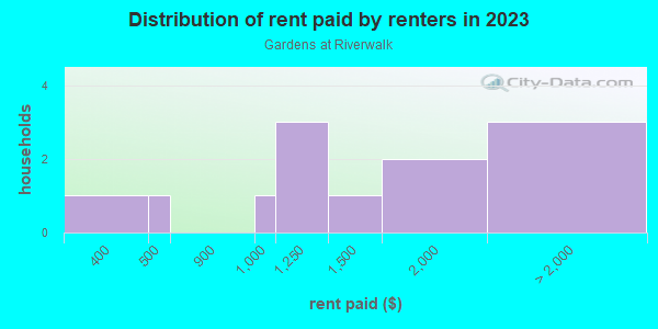 Rent paid by renters in 2013 in Gardens at Riverwalk in Fort Myers neighborhood in FL