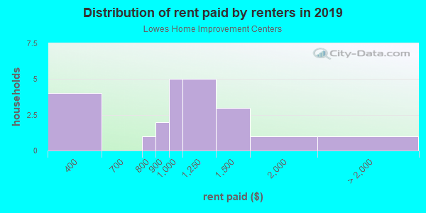 Rent paid by renters in 2013 in Lowes Home Improvement Centers in Bonita Springs neighborhood in FL