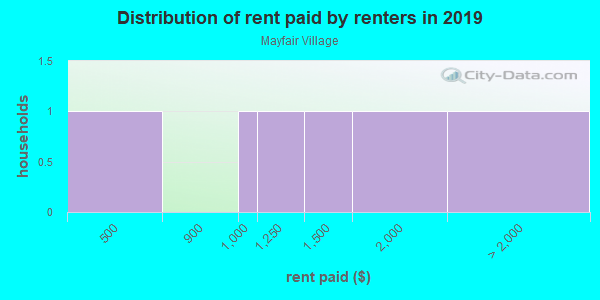 Rent paid by renters in 2013 in Mayfair Village in Estero neighborhood in FL