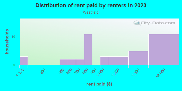 Rent paid by renters in 2013 in Westfield in Theodore neighborhood in AL