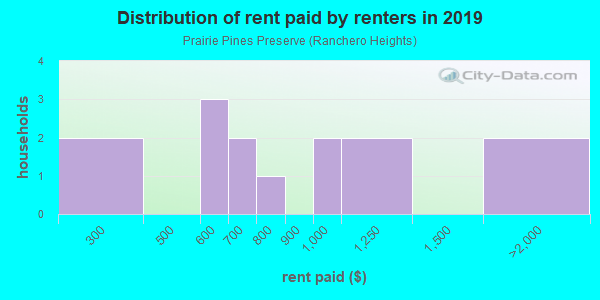 Rent paid by renters in 2013 in Prairie Pines Preserve in North Fort Myers neighborhood in FL