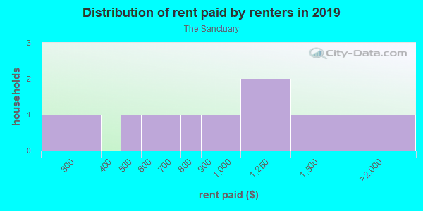 Rent paid by renters in 2013 in The Sanctuary in Fort Myers neighborhood in FL