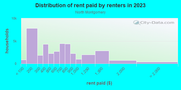 Rent paid by renters in 2013 in North Montgomery in Montgomery neighborhood in AL
