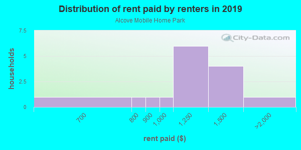 Rent paid by renters in 2013 in Alcove Mobile Home Park in Clearwater neighborhood in FL