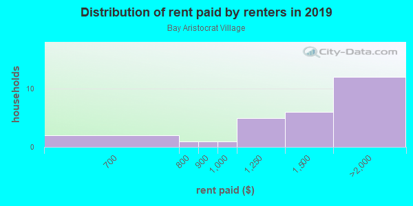 Rent paid by renters in 2013 in Bay Aristocrat Village in Clearwater neighborhood in FL