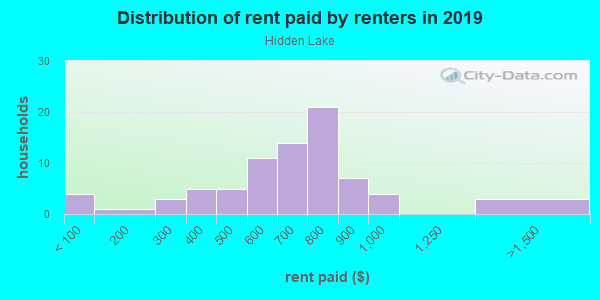 Rent paid by renters in 2013 in Hidden Lake in Springdale neighborhood in AR