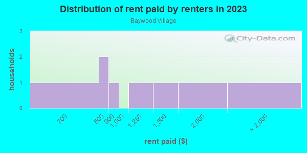 Rent paid by renters in 2013 in Baywood Village in Palm Harbor neighborhood in FL