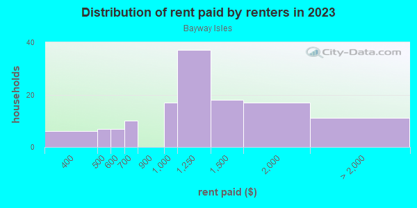 Rent paid by renters in 2013 in Bayway Isles in Saint Petersburg neighborhood in FL