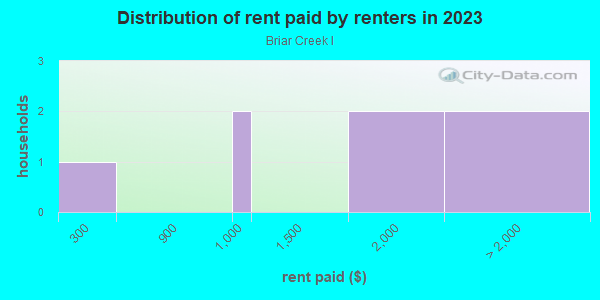 Rent paid by renters in 2013 in Briar Creek I in Safety Harbor neighborhood in FL