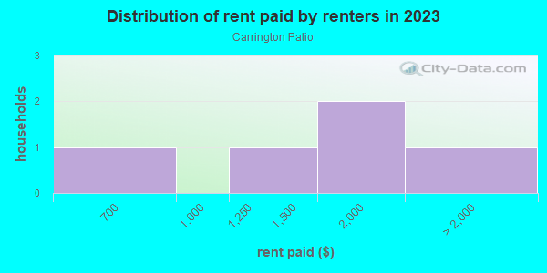 Rent paid by renters in 2013 in Carrington Patio in Palm Harbor neighborhood in FL