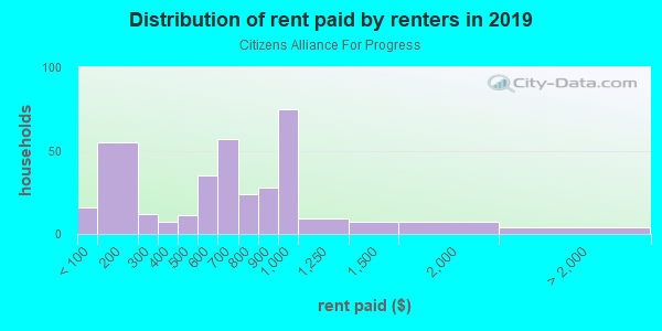 Rent paid by renters in 2013 in Citizens Alliance For Progress in Tarpon Springs neighborhood in FL