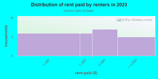 Rent paid by renters in 2013 in Harbor Oaks Estates in Safety Harbor neighborhood in FL