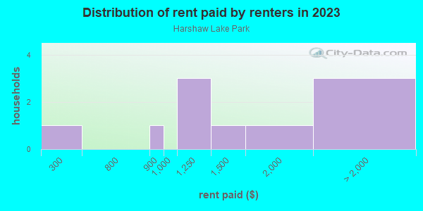 Rent paid by renters in 2013 in Harshaw Lake Park in Saint Petersburg neighborhood in FL