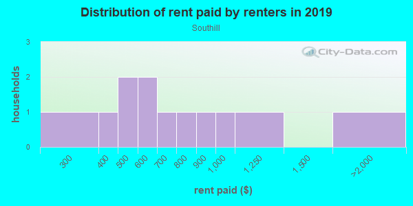 Rent paid by renters in 2013 in Southill in Springdale neighborhood in AR