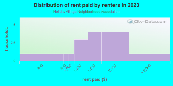 Rent paid by renters in 2013 in Holiday Village Neighborhood Association in Seminole neighborhood in FL