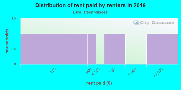 Rent paid by renters in 2013 in Lake Tarpon Villages in Palm Harbor neighborhood in FL