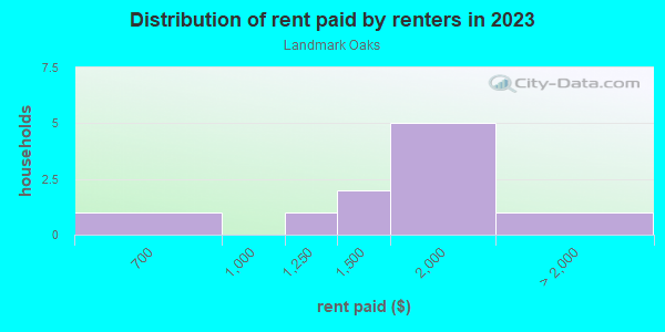 Rent paid by renters in 2013 in Landmark Oaks in Palm Harbor neighborhood in FL