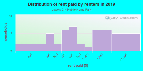 Rent paid by renters in 2013 in Lowe's City Mobile Home Park in Saint Petersburg neighborhood in FL