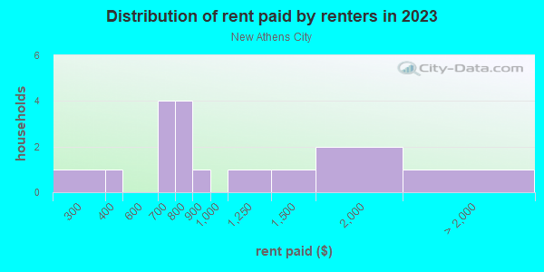 Rent paid by renters in 2013 in New Athens City in Dunedin neighborhood in FL