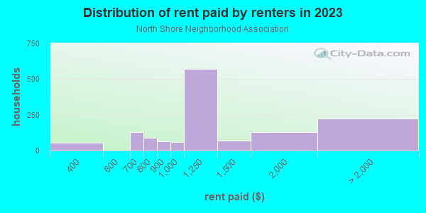 Rent paid by renters in 2013 in North Shore Neighborhood Association in Saint Petersburg neighborhood in FL