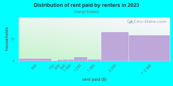 Rent paid by renters in 2013 in Orange Estates in Saint Petersburg neighborhood in FL