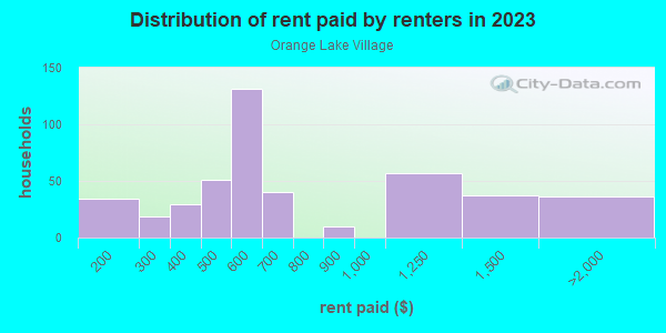 Rent paid by renters in 2013 in Orange Lake Village in Largo neighborhood in FL