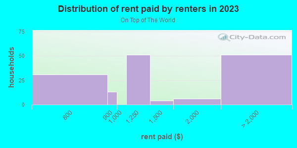 Rent paid by renters in 2013 in On Top of The World in Clearwater neighborhood in FL