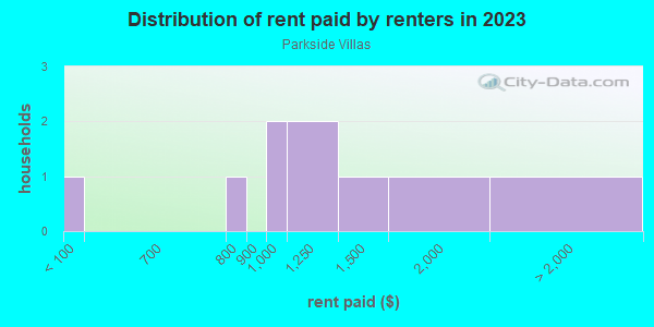 Rent paid by renters in 2013 in Parkside Villas in Saint Petersburg neighborhood in FL