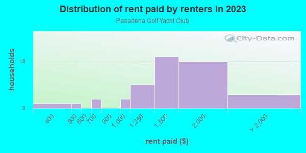 Rent paid by renters in 2013 in Pasadena Golf Yacht Club in Saint Petersburg neighborhood in FL