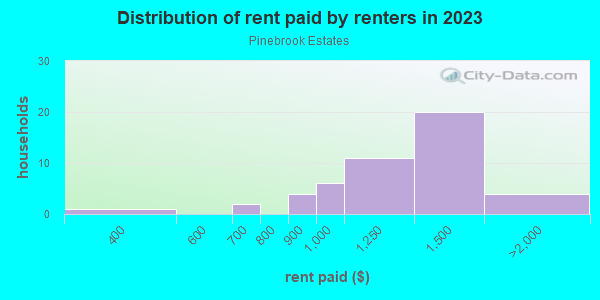 Rent paid by renters in 2013 in Pinebrook Estates in Largo neighborhood in FL
