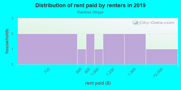 Rent paid by renters in 2013 in Raintree Village in Clearwater neighborhood in FL