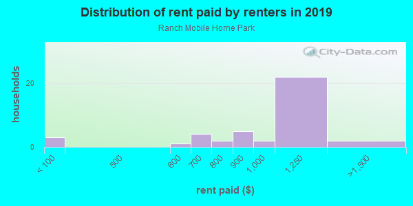Rent paid by renters in 2013 in Ranch Mobile Home Park in Clearwater neighborhood in FL
