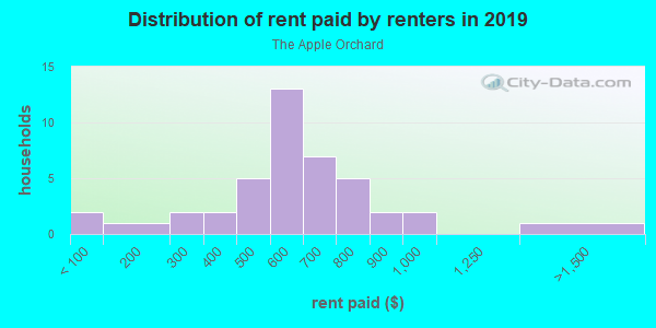 Rent paid by renters in 2013 in The Apple Orchard in Springdale neighborhood in AR