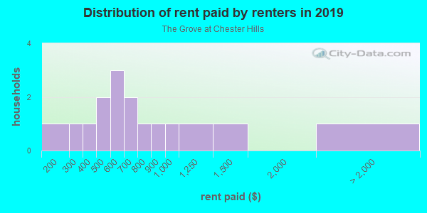 Rent paid by renters in 2013 in The Grove at Chester Hills in Springdale neighborhood in AR