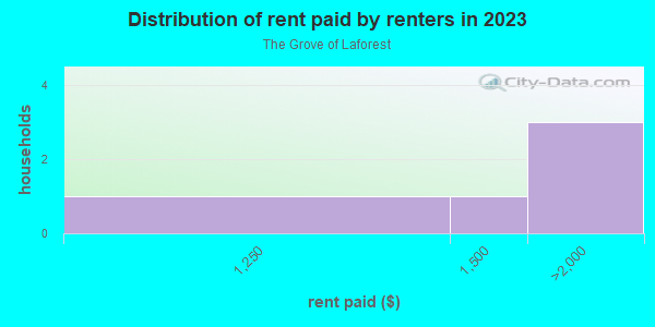 Rent paid by renters in 2013 in The Grove of Laforest in Safety Harbor neighborhood in FL