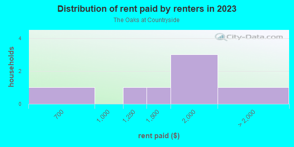 Rent paid by renters in 2013 in The Oaks at Countryside in Palm Harbor neighborhood in FL