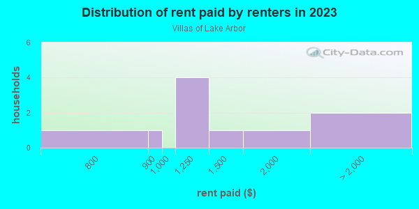 Rent paid by renters in 2013 in Villas of Lake Arbor in Clearwater neighborhood in FL