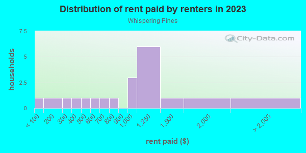 Rent paid by renters in 2013 in Whispering Pines in Largo neighborhood in FL