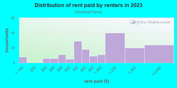 Rent paid by renters in 2013 in Cloverleaf Farms in Brooksville neighborhood in FL