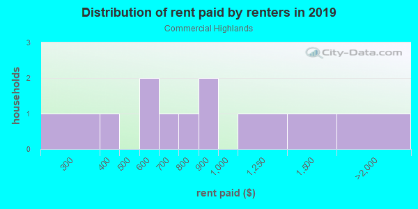 Rent paid by renters in 2013 in Commercial Highlands in Brooksville neighborhood in FL