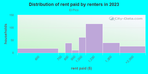Rent paid by renters in 2013 in El Pico in Spring Hill neighborhood in FL
