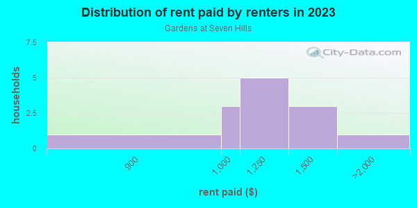 Rent paid by renters in 2013 in Gardens at Seven Hills in Spring Hill neighborhood in FL