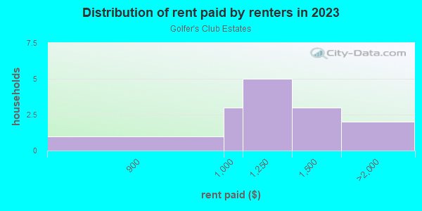 Rent paid by renters in 2013 in Golfer's Club Estates in Spring Hill neighborhood in FL