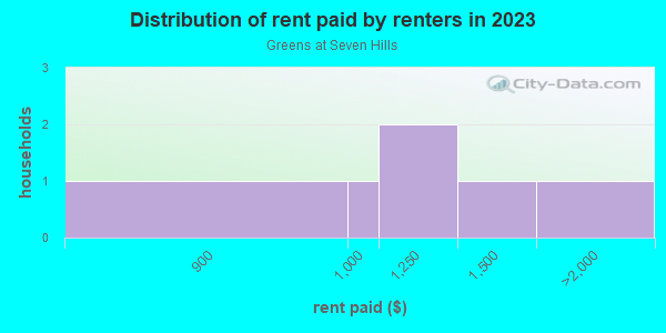 Rent paid by renters in 2013 in Greens at Seven Hills in Spring Hill neighborhood in FL
