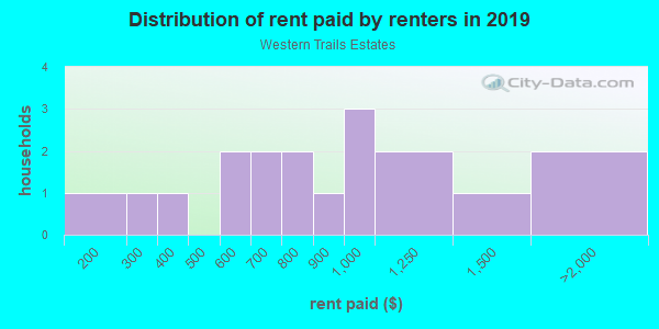 Rent paid by renters in 2013 in Western Trails Estates in Springdale neighborhood in AR