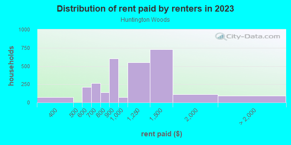Rent paid by renters in 2013 in Huntington Woods in Spring Hill neighborhood in FL