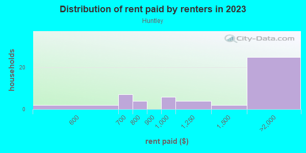 Rent paid by renters in 2013 in Huntley in Spring Hill neighborhood in FL