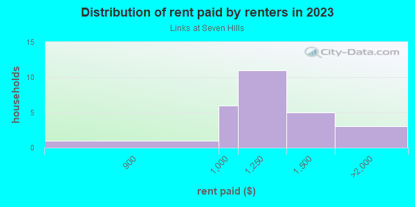 Rent paid by renters in 2013 in Links at Seven Hills in Spring Hill neighborhood in FL