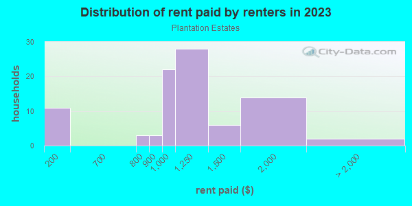 Rent paid by renters in 2013 in Plantation Estates in Spring Hill neighborhood in FL